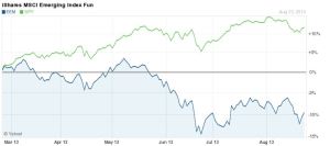 EEM vs SPY