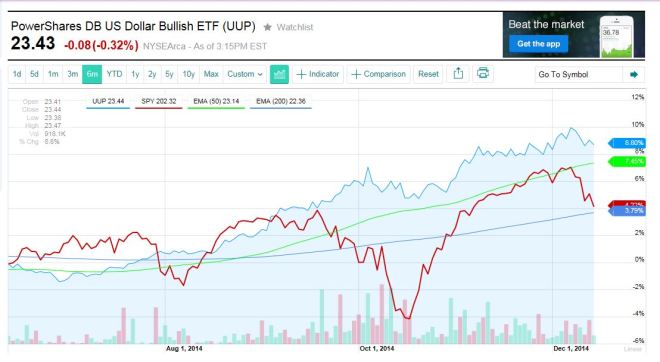 UUP Dollar