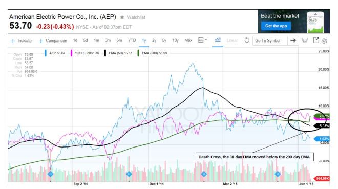 Death Cross