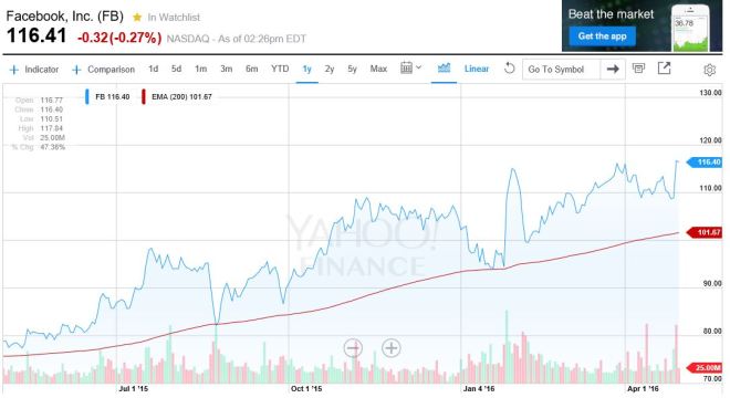 FB Chart