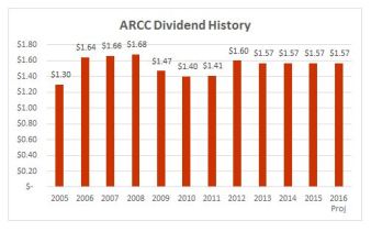 arcc-div