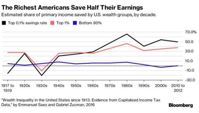 Savings