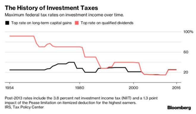 Taxes