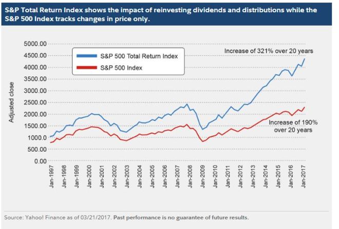 Total returns